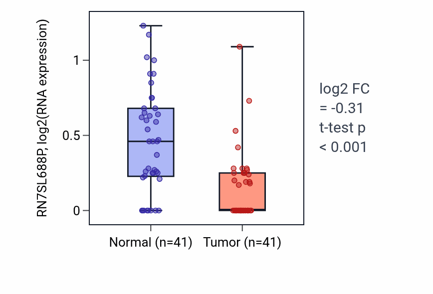 Tumor-vs-normal expression box plot for RN7SL688P in THCA.