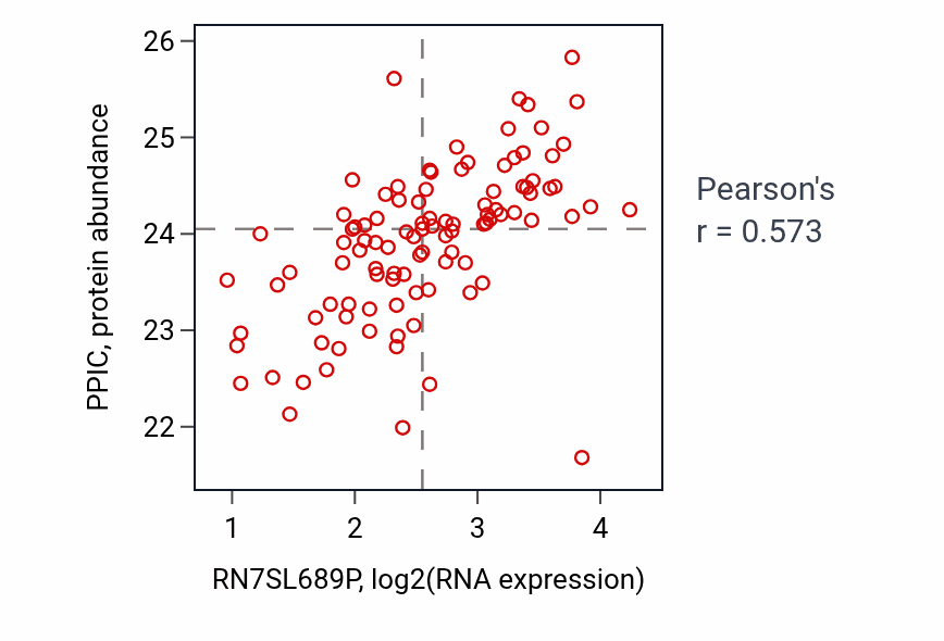 Per-sample scatter of RN7SL689P vs PPIC in CCRCC (Pearson r = 0.57).