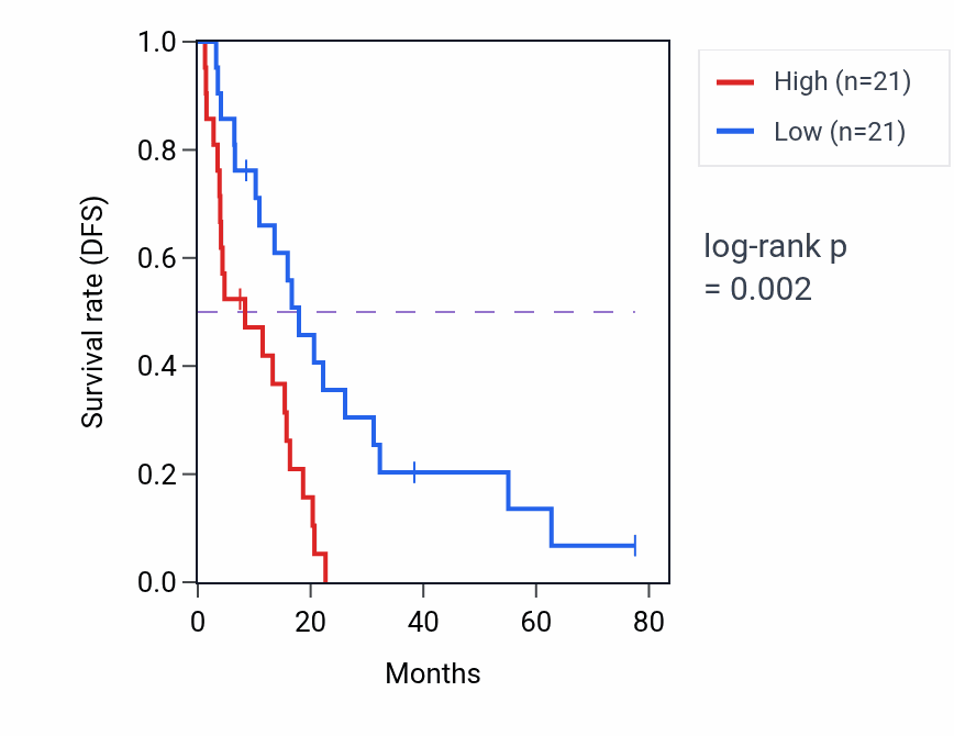 Kaplan&ndash;Meier survival curve for RN7SL689P RNA-high vs -low samples in MESO.