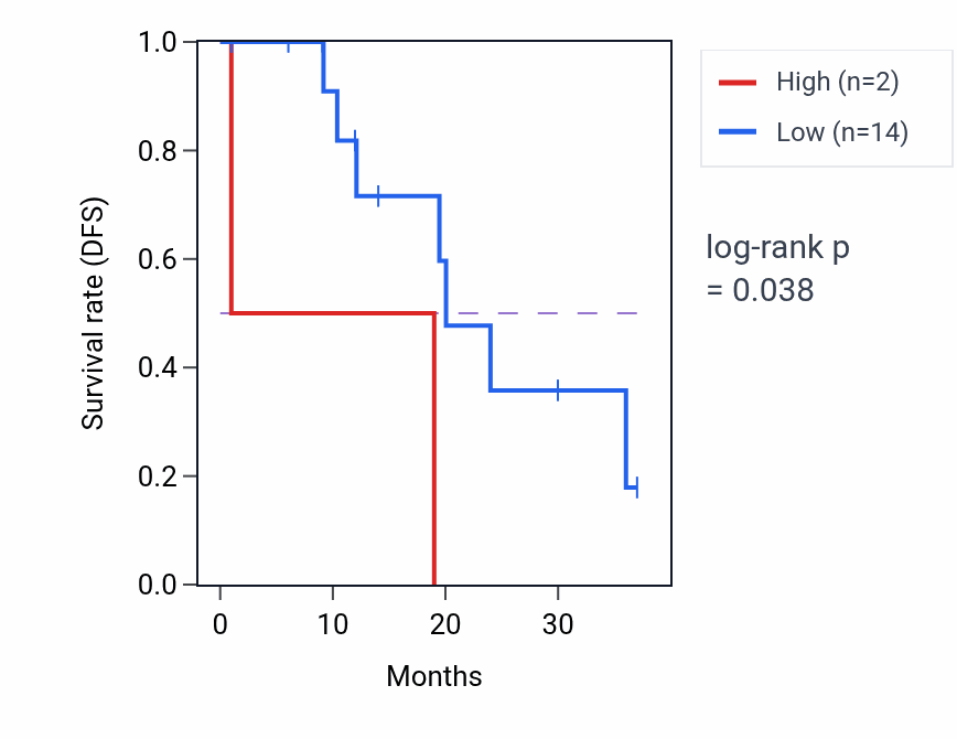 Kaplan&ndash;Meier survival curve for RN7SL68P RNA expression in READ: high vs low expression groups.
