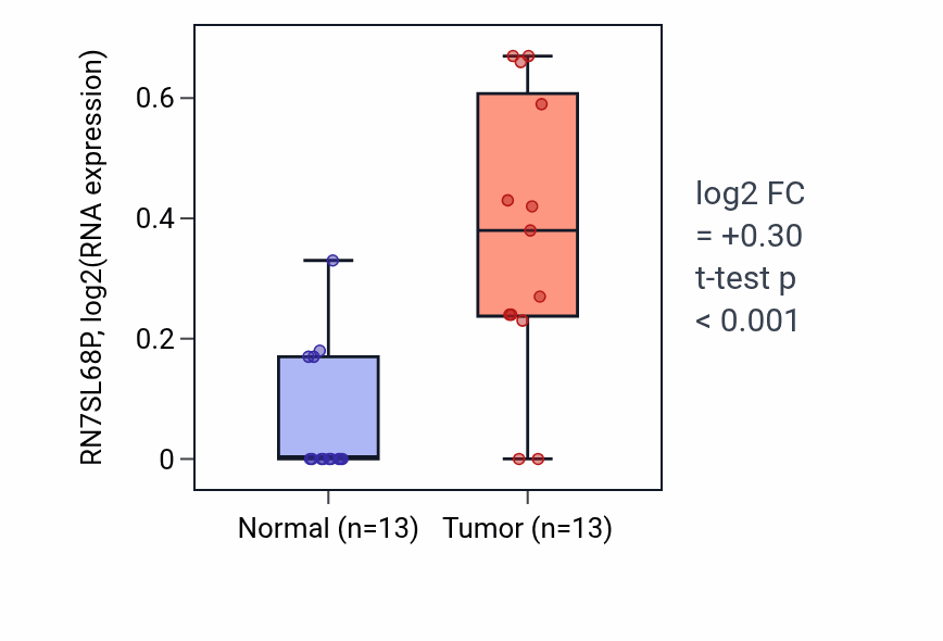 Tumor-vs-normal expression box plot for RN7SL68P in KIRC.
