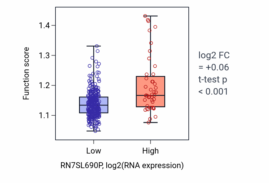Box plot of Positive regulation of cold-induced thermogenesis in RN7SL690P-low vs RN7SL690P-high samples in STAD.