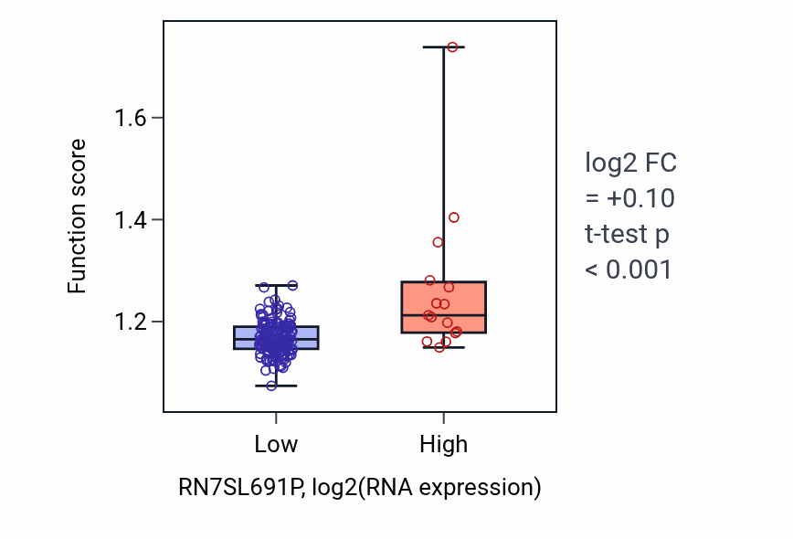 Box plot of Regulation of microtubule-based process in RN7SL691P-low vs RN7SL691P-high samples in ESCA.