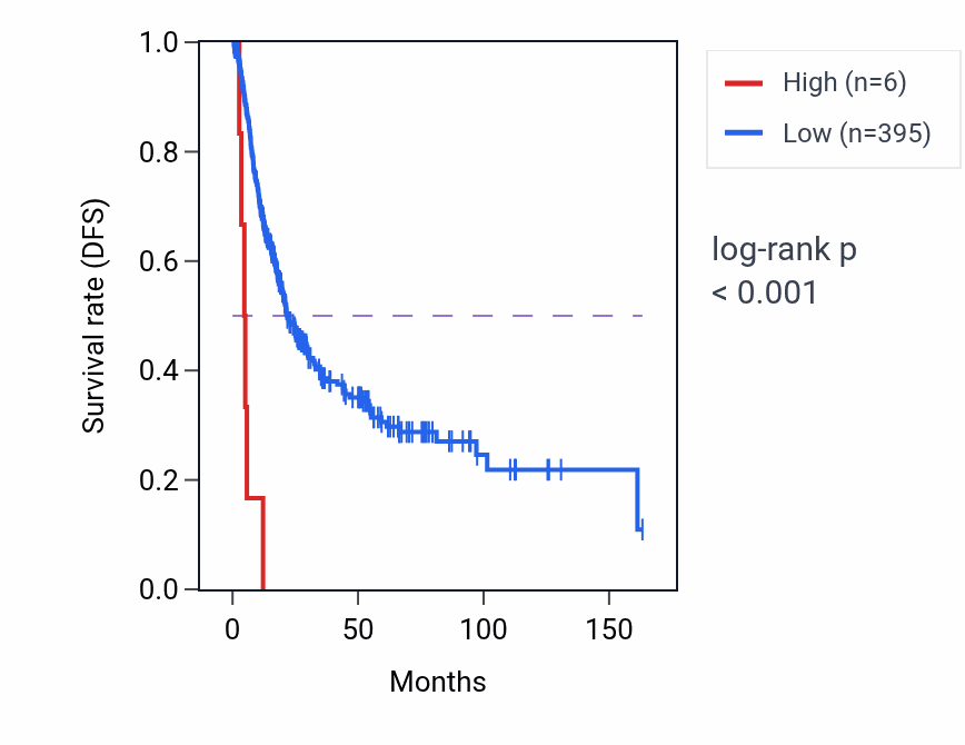 Kaplan&ndash;Meier survival curve for RN7SL691P RNA expression in BLCA: high vs low expression groups.