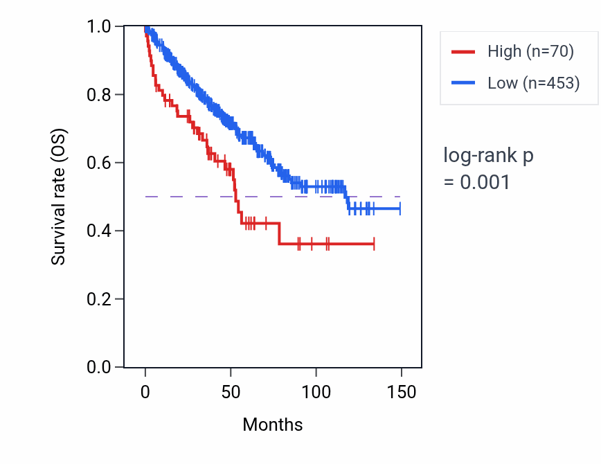 Kaplan&ndash;Meier survival curve for RN7SL692P RNA expression in KIRC: high vs low expression groups.