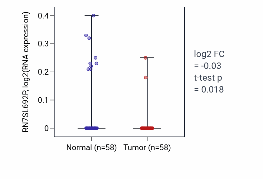 Tumor-vs-normal expression box plot for RN7SL692P in THCA.