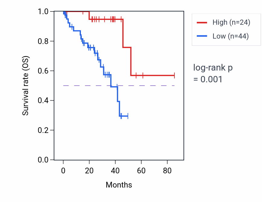 Kaplan&ndash;Meier survival curve for RN7SL693P RNA expression in UVM: high vs low expression groups.