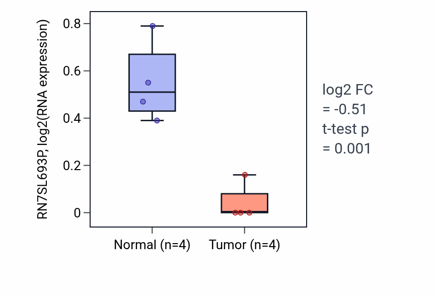 Tumor-vs-normal expression box plot for RN7SL693P in KICH.