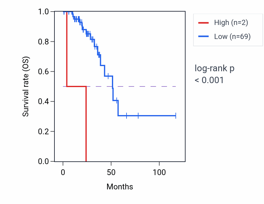 Kaplan&ndash;Meier survival curve for RN7SL697P RNA expression in READ: high vs low expression groups.