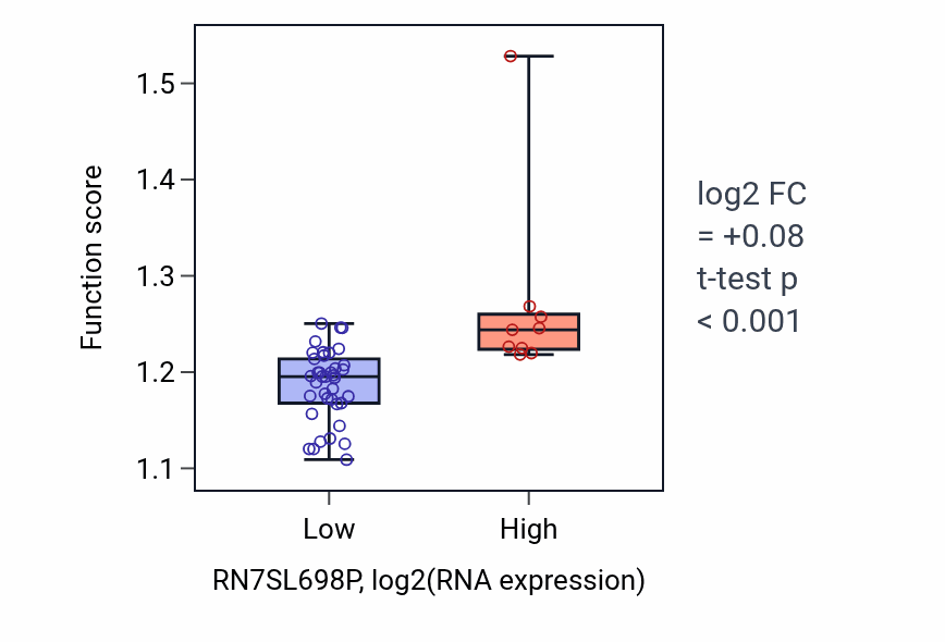 Box plot of Nuclear-transcribed mRNA catabolic process, deadenylation-dependent decay in RN7SL698P-low vs RN7SL698P-high samples in DLBC.