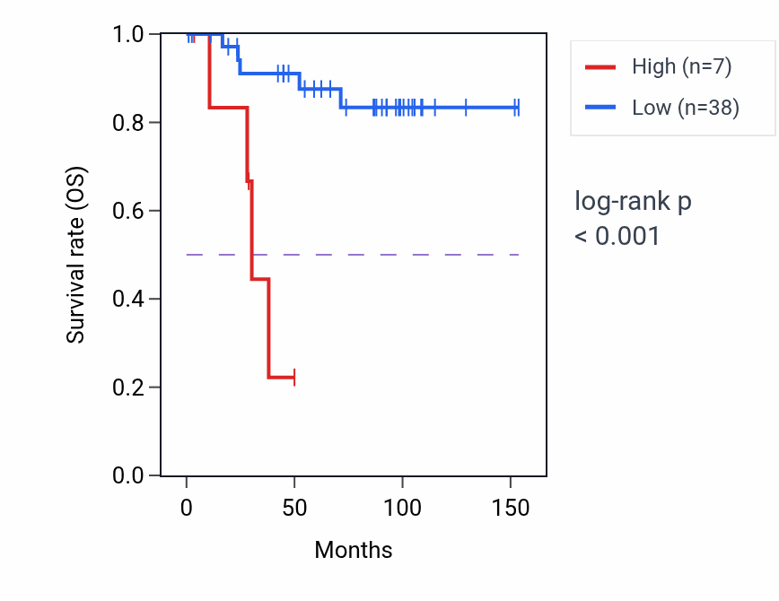 Kaplan&ndash;Meier survival curve for RN7SL698P RNA expression in KICH: high vs low expression groups.
