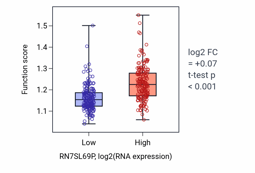 Box plot of Tissue remodeling in RN7SL69P-low vs RN7SL69P-high samples in STAD.