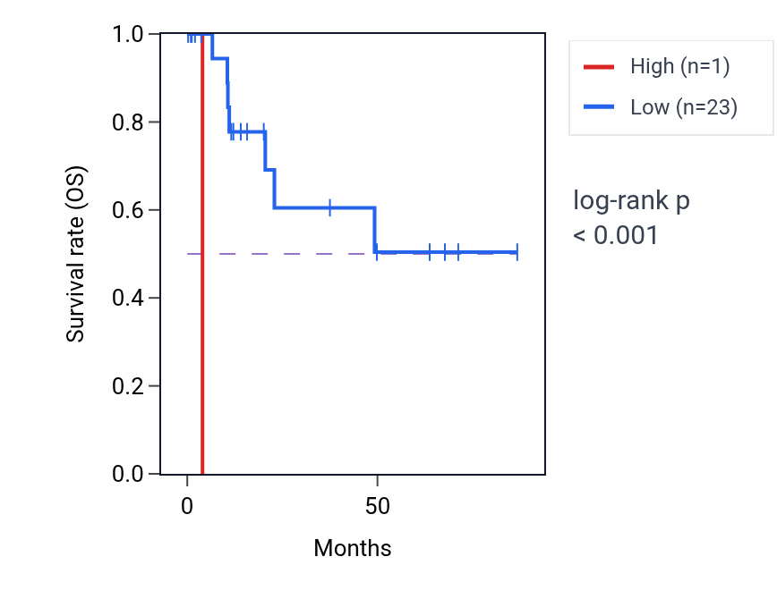 Kaplan&ndash;Meier survival curve for RN7SL69P RNA expression in KIRP: high vs low expression groups.