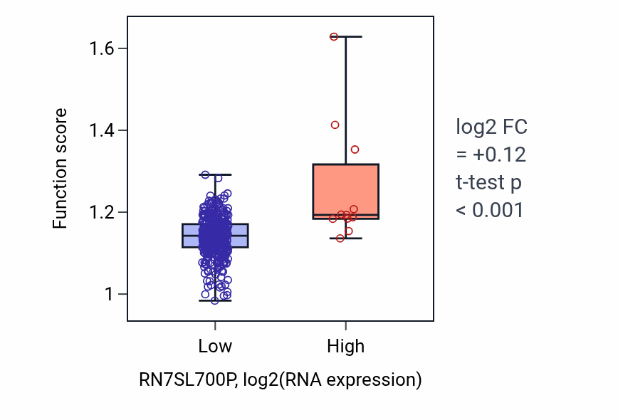 Box plot of tRNA surveillance in RN7SL700P-low vs RN7SL700P-high samples in COAD.