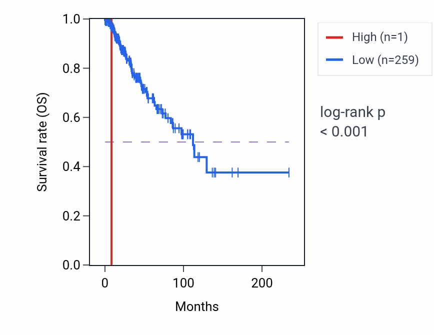 Kaplan&ndash;Meier survival curve for RN7SL700P RNA expression in SKCM: high vs low expression groups.