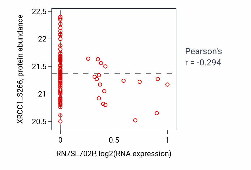 Per-sample scatter of RN7SL702P vs XRCC1_S266 in GBM (Pearson r = -0.29).