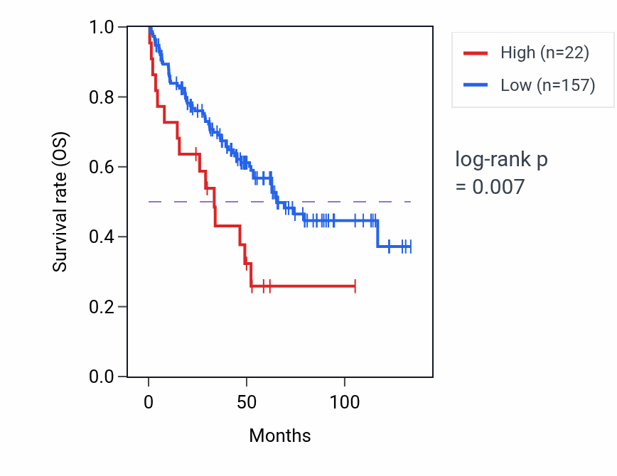 Kaplan&ndash;Meier survival curve for RN7SL702P RNA-high vs -low samples in KIRC.