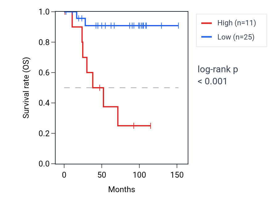 Kaplan&ndash;Meier survival curve for RN7SL704P RNA expression in KICH: high vs low expression groups.