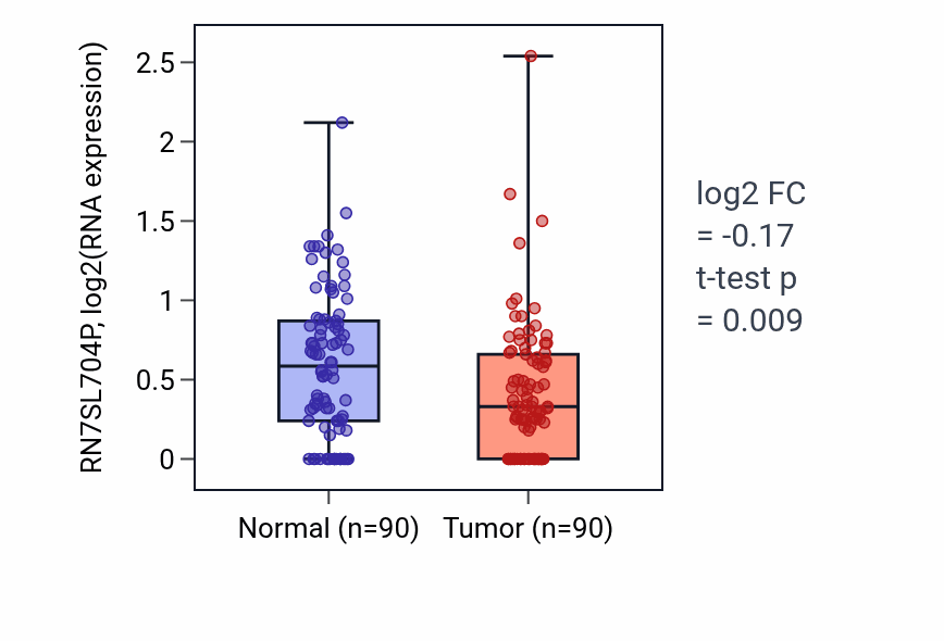 Tumor-vs-normal expression box plot for RN7SL704P RNA in BRCA.