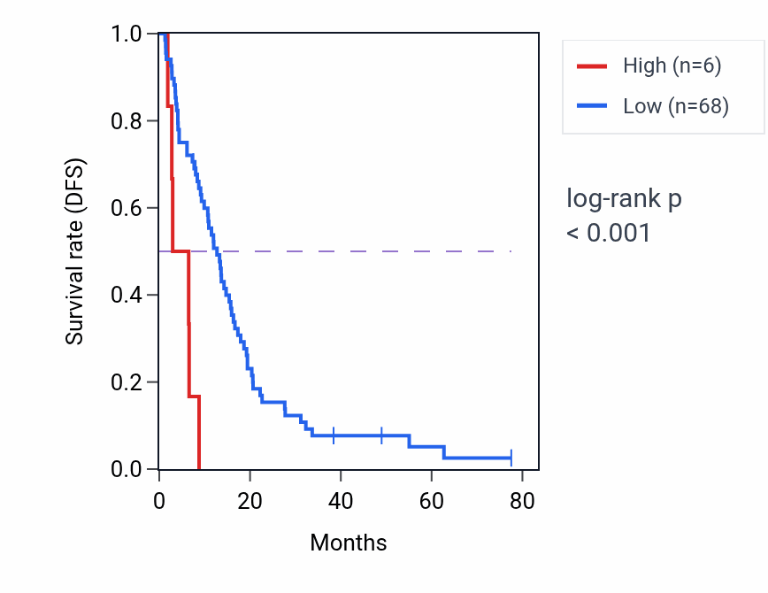 Kaplan&ndash;Meier survival curve for RN7SL706P RNA expression in MESO: high vs low expression groups.