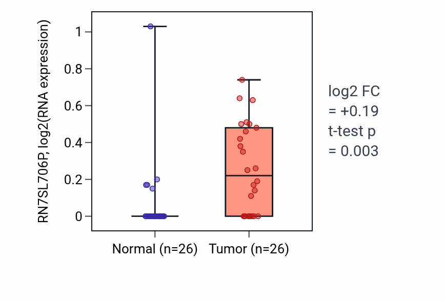 Tumor-vs-normal expression box plot for RN7SL706P in STAD.