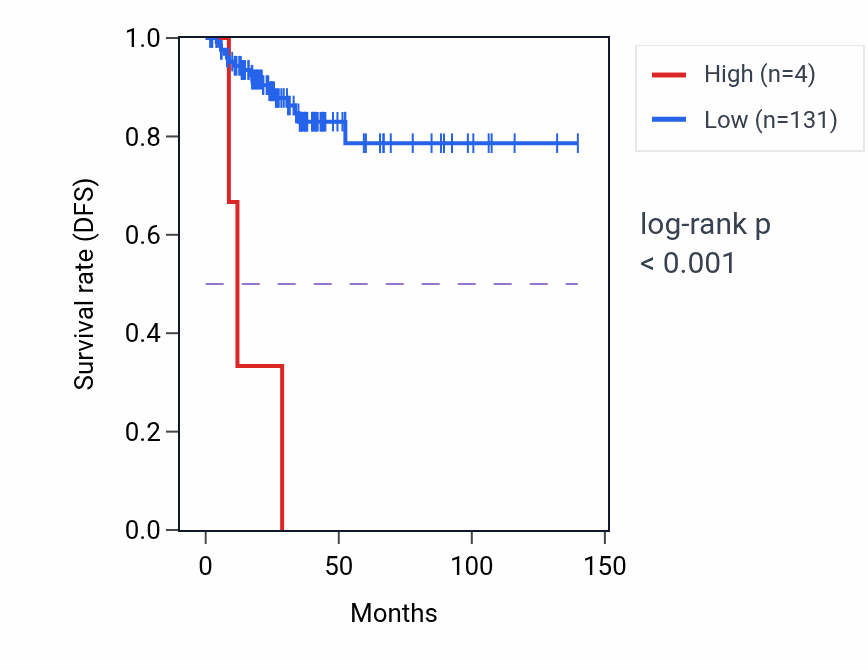 Kaplan&ndash;Meier survival curve for RN7SL708P RNA expression in THCA: high vs low expression groups.