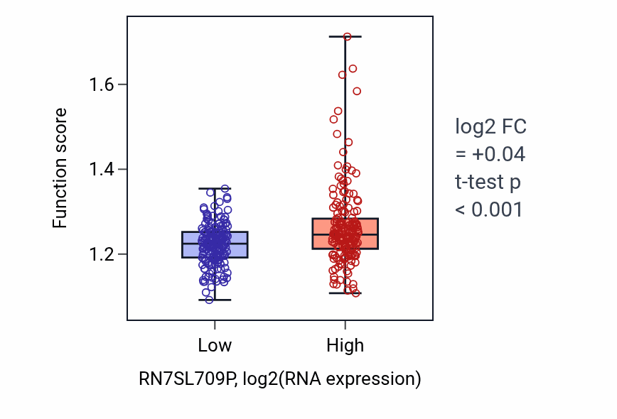 Box plot of Mitochondrial transport in RN7SL709P-low vs RN7SL709P-high samples in STAD.