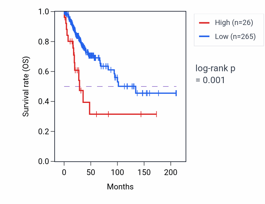 Kaplan&ndash;Meier survival curve for RN7SL709P RNA expression in CESC: high vs low expression groups.