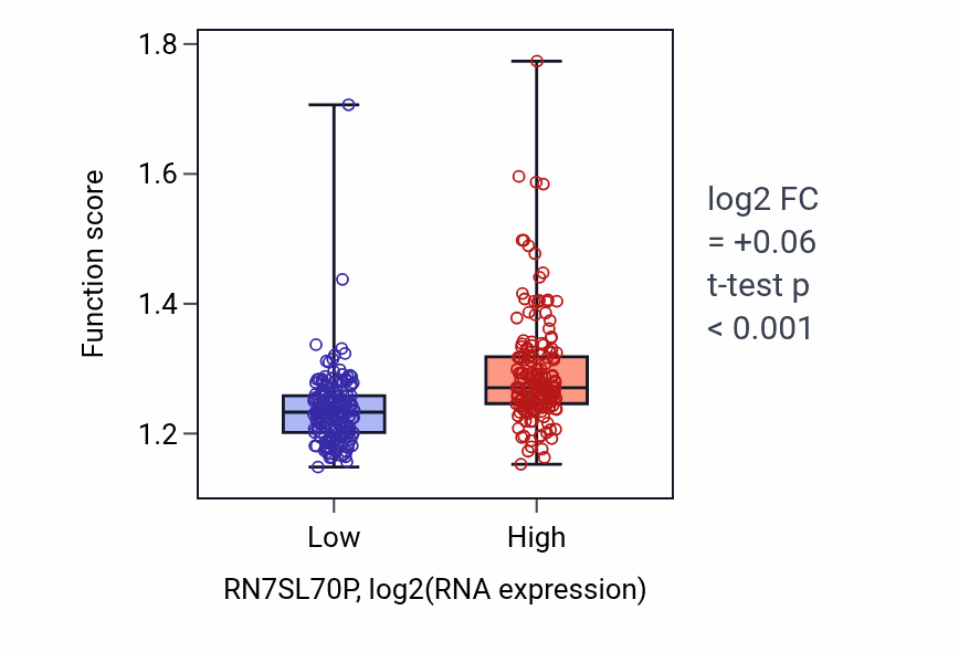 Box plot of Positive regulation of proteasomal ubiquitin-dependent protein catabolic process in RN7SL70P-low vs RN7SL70P-high samples in STAD.