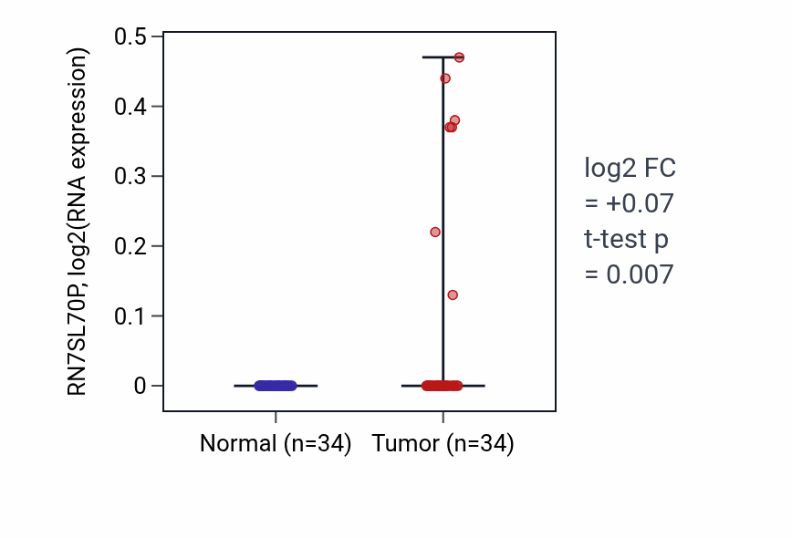 Tumor-vs-normal expression box plot for RN7SL70P in LUAD.