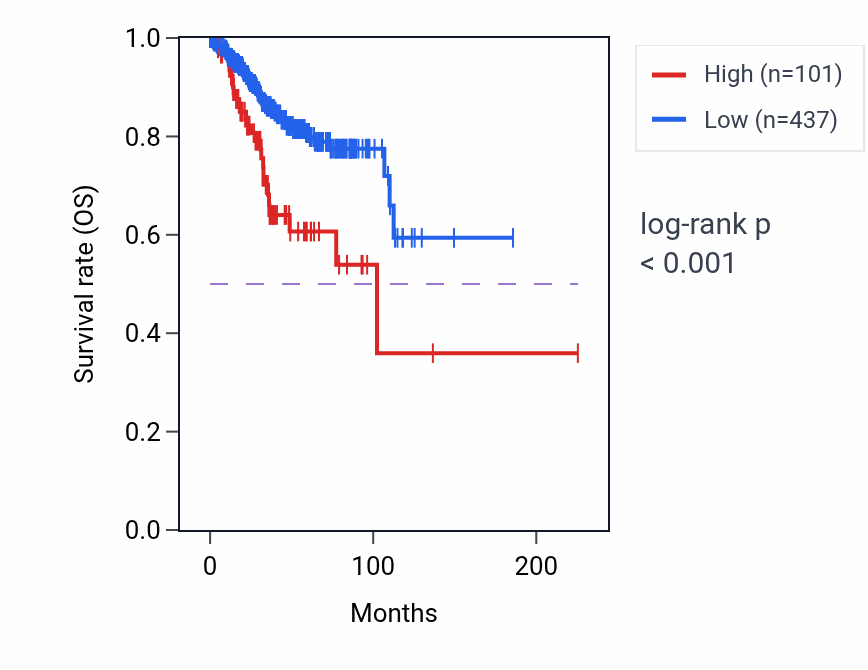 Kaplan&ndash;Meier survival curve for RN7SL711P RNA expression in UCEC: high vs low expression groups.