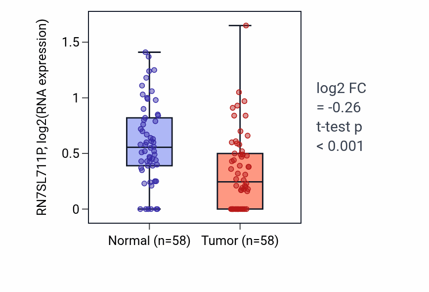Tumor-vs-normal expression box plot for RN7SL711P in THCA.