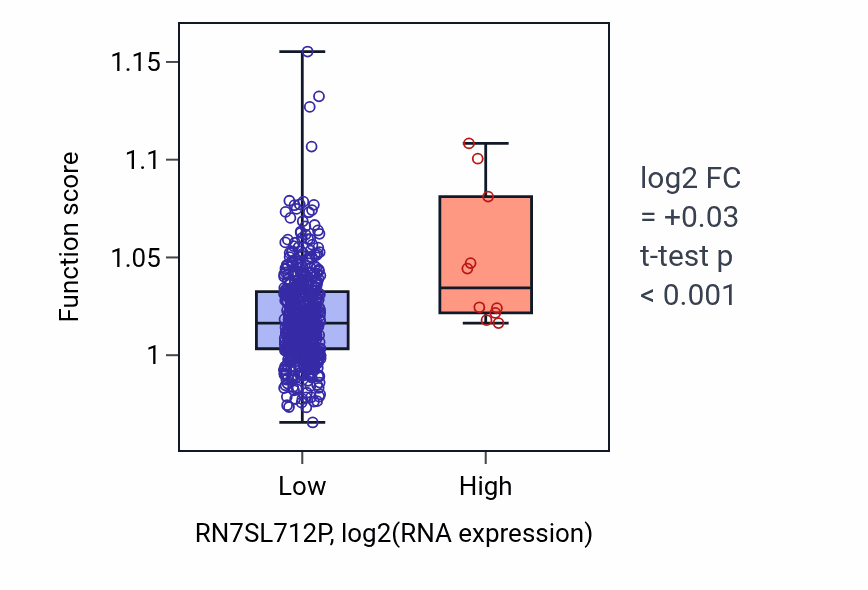 Box plot of Positive regulation of transmembrane transport in RN7SL712P-low vs RN7SL712P-high samples in UCEC.