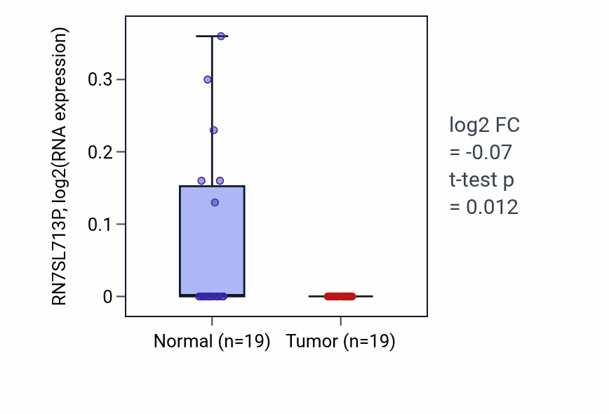 Tumor-vs-normal expression box plot for RN7SL713P in STAD.