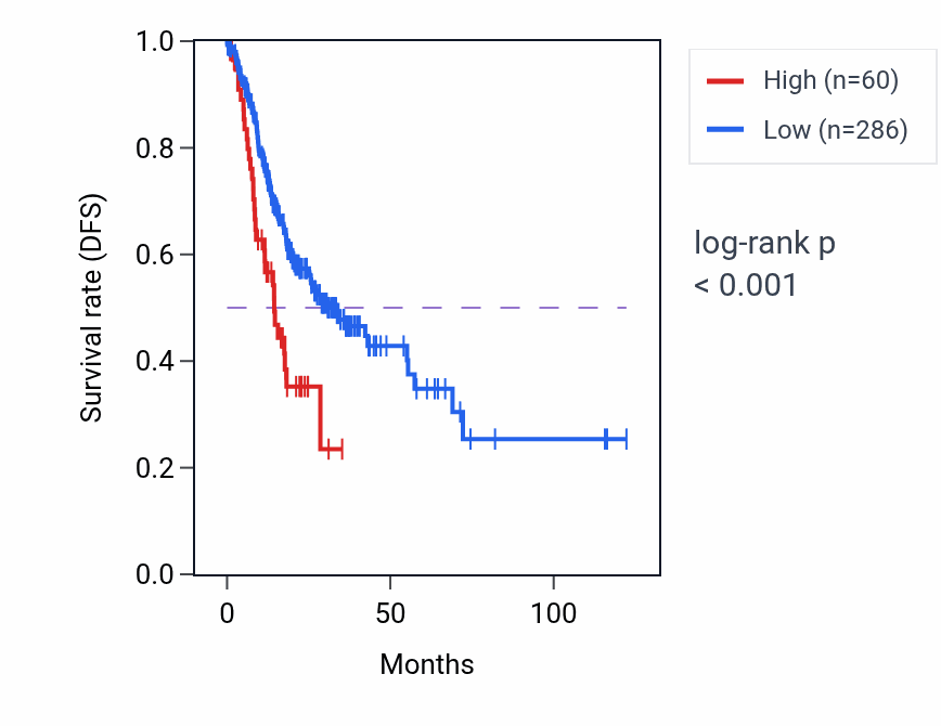 Kaplan&ndash;Meier survival curve for RN7SL714P RNA-high vs -low samples in STAD.