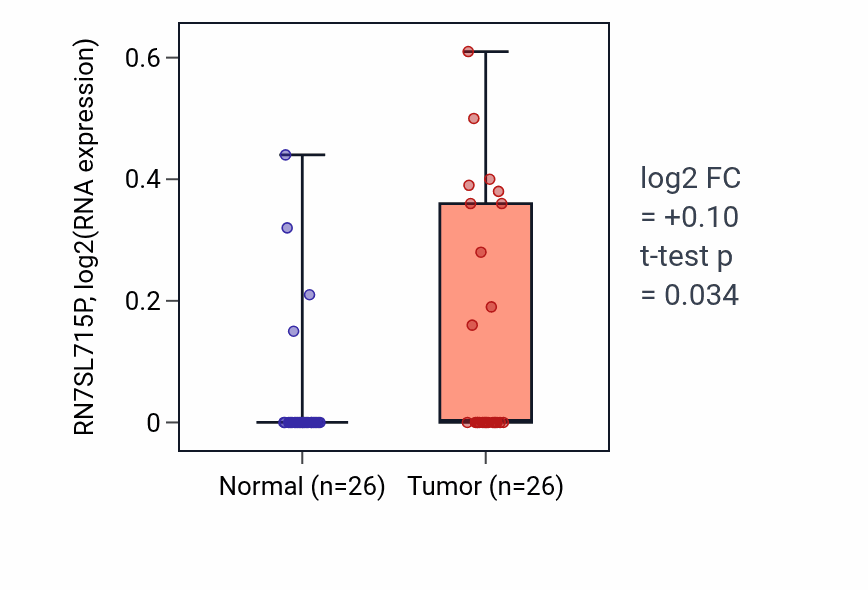 Tumor-vs-normal expression box plot for RN7SL715P in STAD.