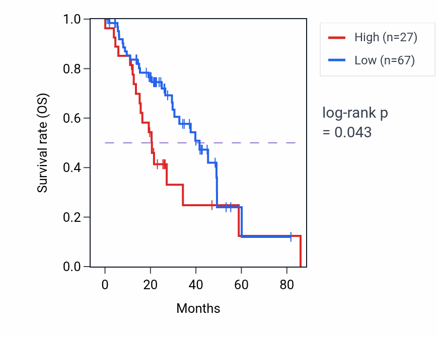 Kaplan&ndash;Meier survival curve for RN7SL716P RNA expression in LUAD: high vs low expression groups.