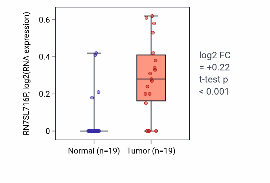 Tumor-vs-normal expression box plot for RN7SL716P in STAD.