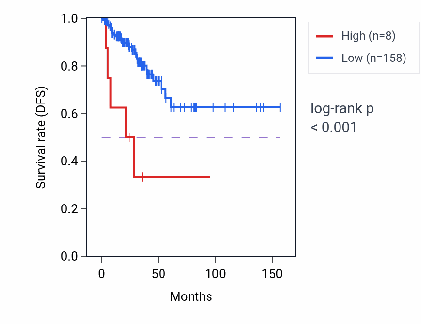 Kaplan&ndash;Meier survival curve for RN7SL717P RNA expression in THCA: high vs low expression groups.