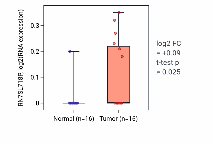 Tumor-vs-normal expression box plot for RN7SL718P RNA in LUSC.
