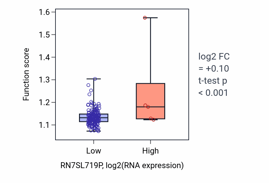 Box plot of Vesicle-mediated transport in synapse in RN7SL719P-low vs RN7SL719P-high samples in ESCA.