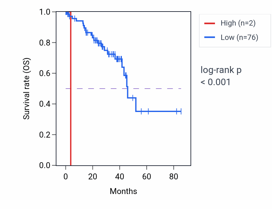 Kaplan&ndash;Meier survival curve for RN7SL719P RNA expression in UVM: high vs low expression groups.