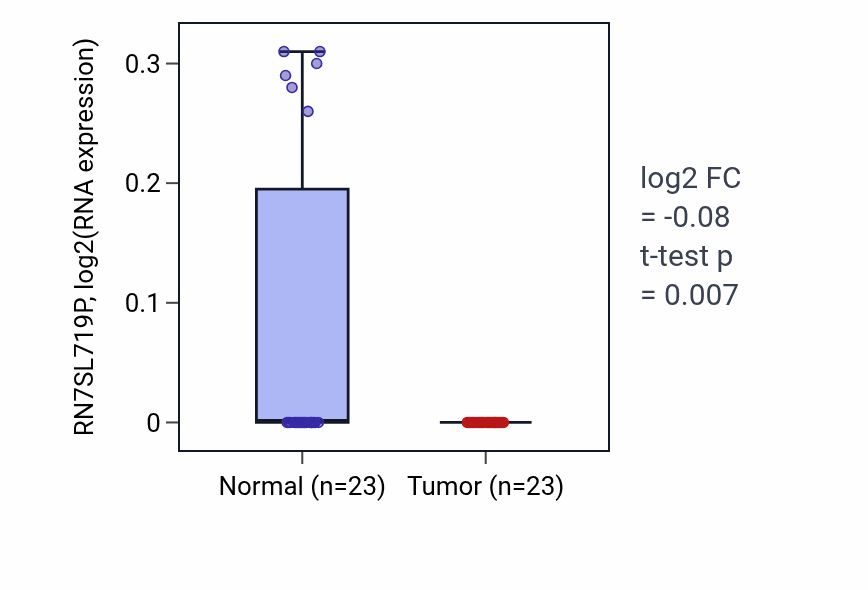 Tumor-vs-normal expression box plot for RN7SL719P in THCA.