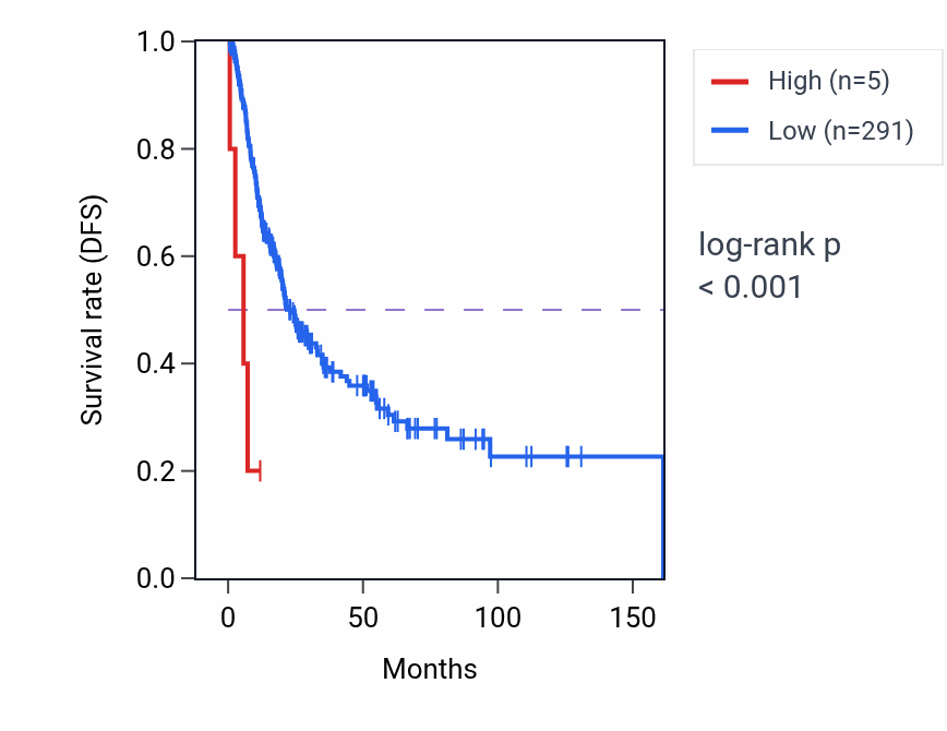 Kaplan&ndash;Meier survival curve for RN7SL720P RNA expression in BLCA: high vs low expression groups.