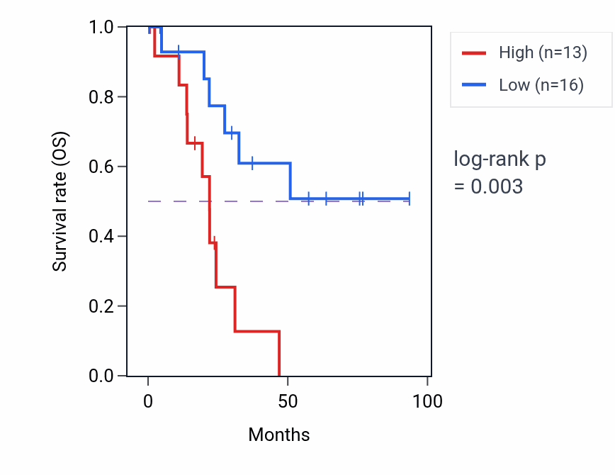 Kaplan&ndash;Meier survival curve for RN7SL724P RNA expression in UCEC: high vs low expression groups.