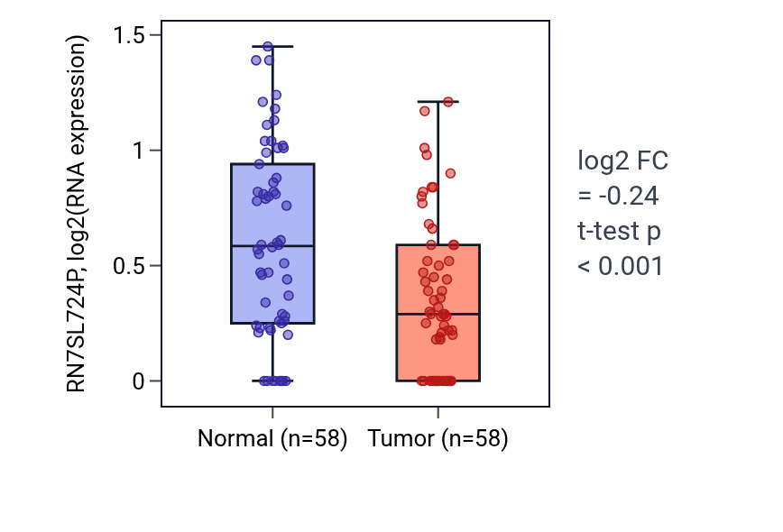 Tumor-vs-normal expression box plot for RN7SL724P in THCA.