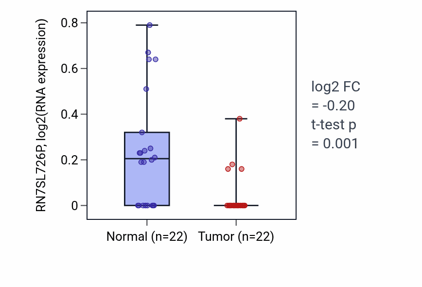 Tumor-vs-normal expression box plot for RN7SL726P in KICH.