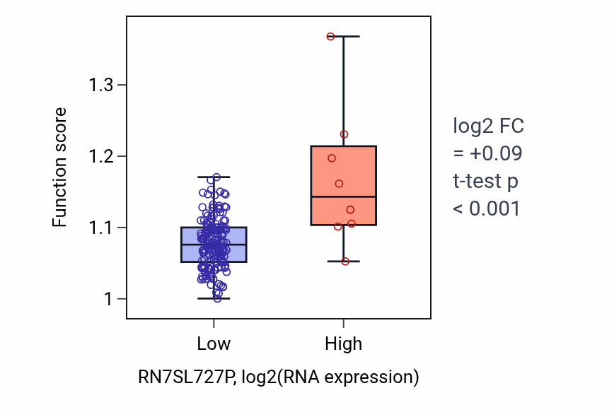 Box plot of Positive regulation of transmembrane transport in RN7SL727P-low vs RN7SL727P-high samples in ESCA.