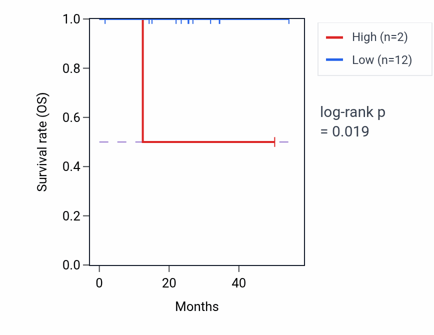 Kaplan&ndash;Meier survival curve for RN7SL728P RNA expression in THYM: high vs low expression groups.