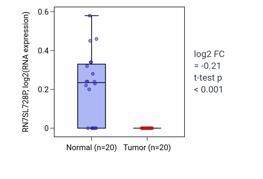 Tumor-vs-normal expression box plot for RN7SL728P in COAD.